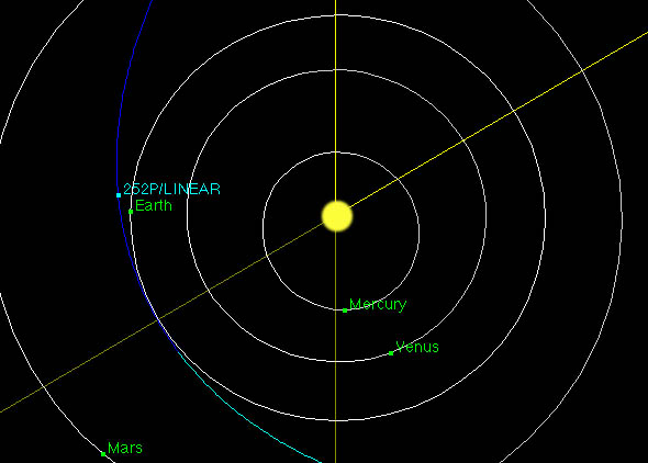 252P/ LINEAR 彗星轨道示意图
