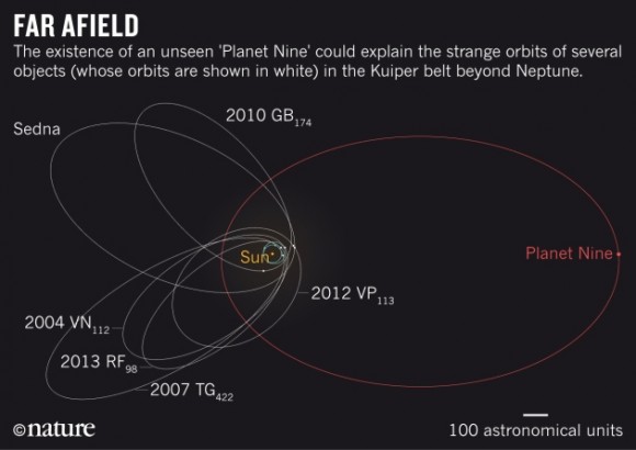 加州理工学院的两名行星科学家康斯坦丁·巴特金（Konstantin Batygin）和迈克·布朗（Mike Brown） 计算出的第九大行星轨道