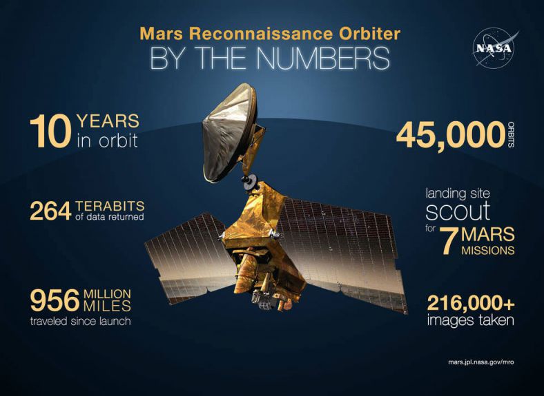 MRO十年数字：10年里总共绕火星45000周，发回264Tbits（即33TB）的数据，拍摄了21.6万张照片，为七项火星任务选择着陆点，自离开地球总飞行里程达9.56亿英里（约15.38亿公里）。