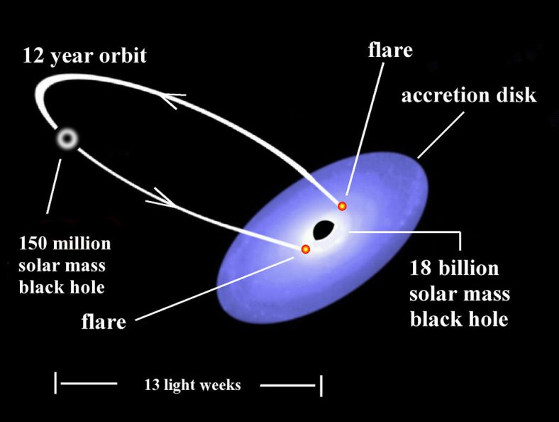 芬兰天文学家提出的双黑洞模型