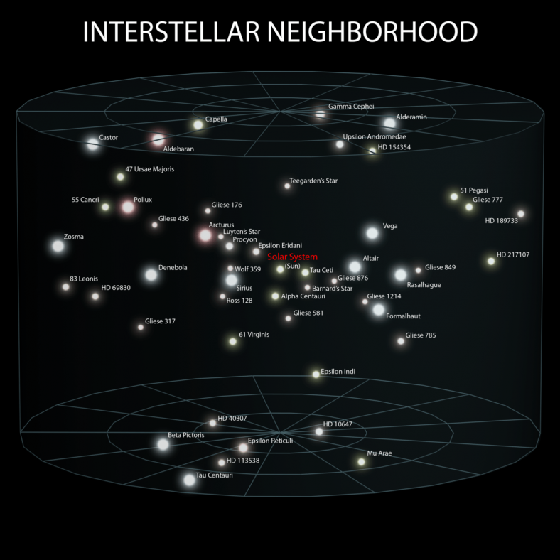 一些知名恒星相对太阳系的位置示意图