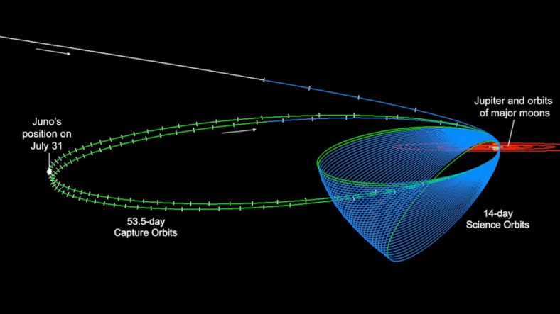 朱诺号环绕木星飞行轨道示意图