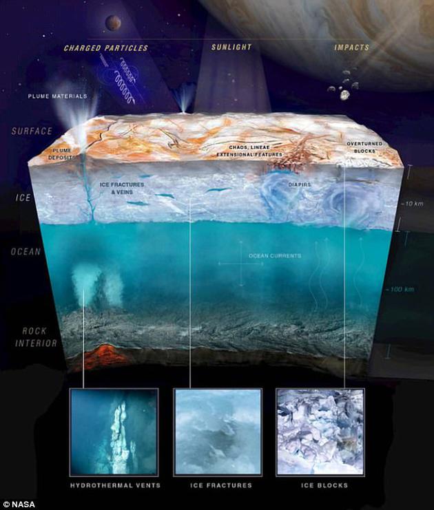 科学家们认为由于木星引潮力作用，在木卫二的深海中可能存在海底热泉区。在地球上，类似的海底热泉地区是生命繁盛之地