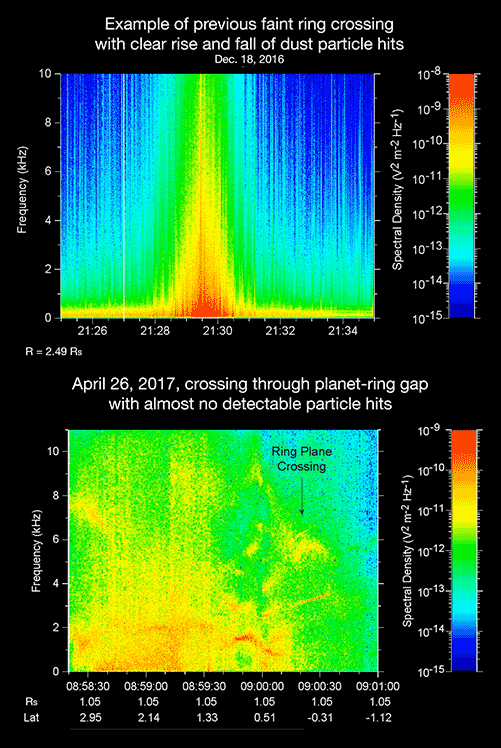 RPWS在卡西尼号去年12月从土星环最外侧穿过光环平面时，探测到每秒数百次的尘埃撞击，但4月26日仅探测到几次
