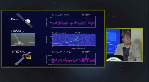 在LIGO引力波探测器检测到引力波信号通过的几乎同时，正在地球轨道上运行的美国宇航局“费米”伽马射线望远镜和INTEGRAL等探测器监测到一个剧烈的伽马射线爆发事件。这一意外惊喜极大的帮助科学家们缩小了引力波来源天体的方位区域