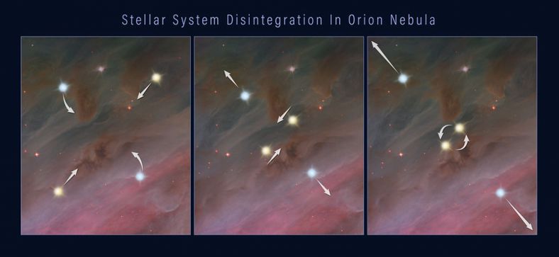 这三张图显示恒星群里的成员如何分离、并将同伴抛射入太空。图1：多恒星系统内的成员们最开始时彼此相互环绕运行；图2：其中两颗恒星相互靠近；图3：贴的较近的两颗恒星或者合二为一或者变成一个紧密的双星系统，这个过程中将释放大量的能量，足以将其他恒星抛离原先的轨道。