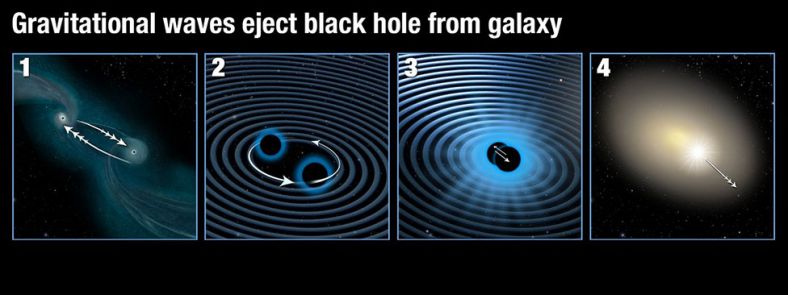黑洞合并形成不均衡引力波示意图