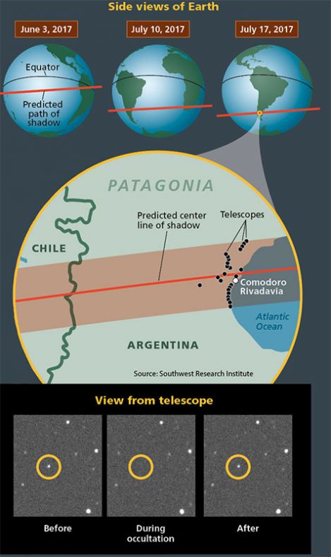2017年6月3日，7月10日，7月17日，总共有三次机会观测MU69的掩星过程。但前两次新视野号团队都失败了。7月17日在阿根廷的观测是最后一次机会，好在他们成功了。