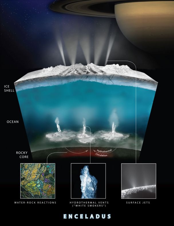 卡西尼号的科学家认为水与土卫二海洋底部的岩石相互作用产生氢气，这张图表解释了其中的过程