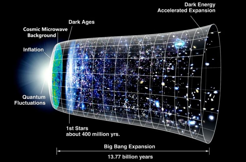 传统理论认为，宇宙起源于一次大爆炸