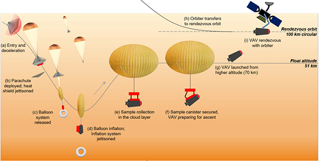 Venus mission2022年提出的金星任务细节