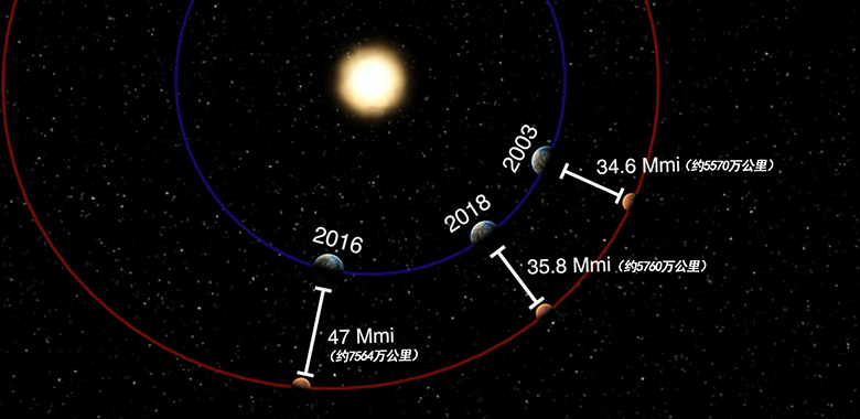 火星大冲在即：7月将成天空中第4亮天体，持续两个月